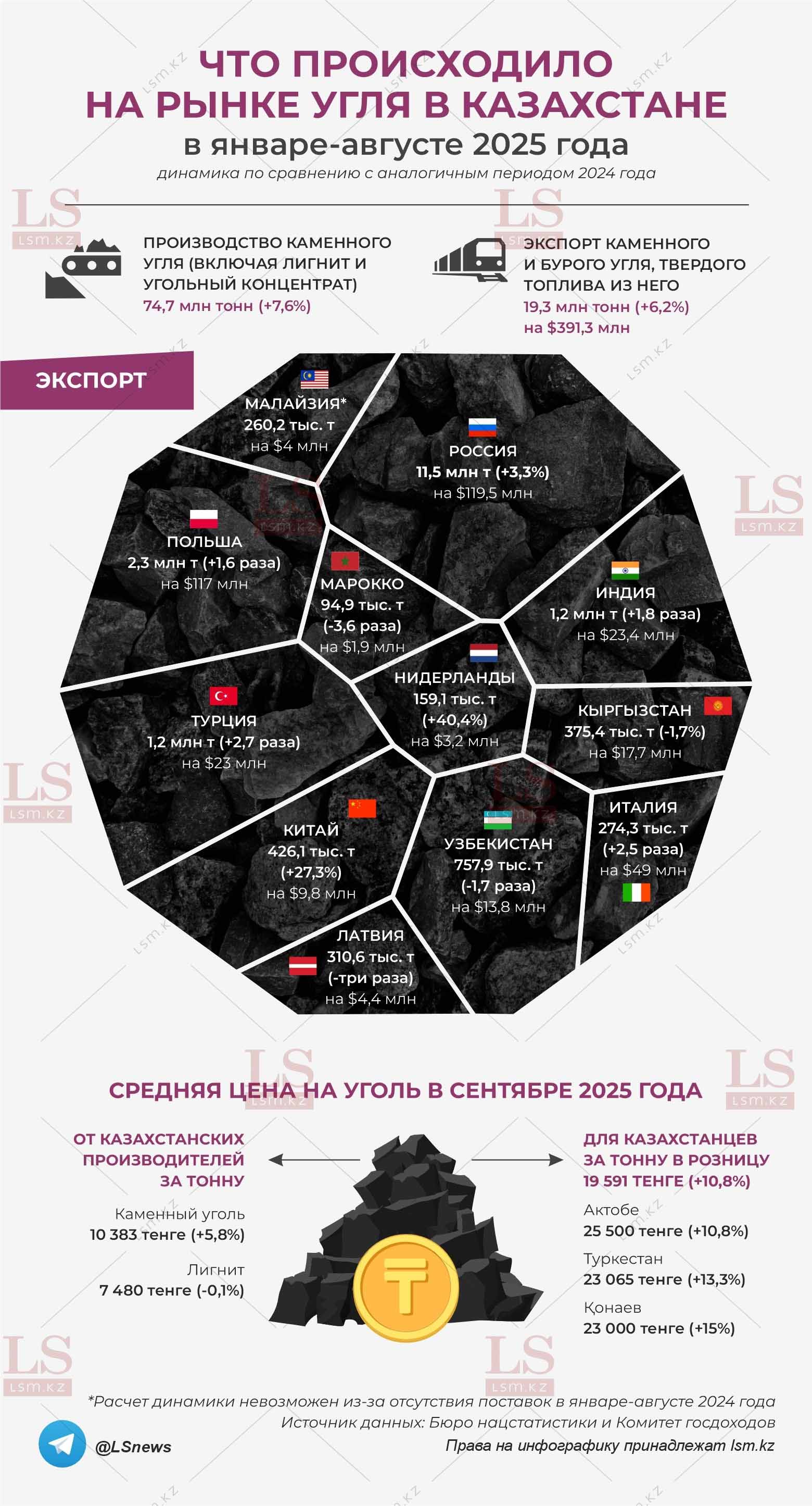 Источник данных: БНС, КГД